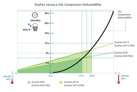 Ionmax+ EcorPro DryFan® DF12 Industrial Desiccant Dehumidifier 12L/Day-Dehumidifier-Andatech