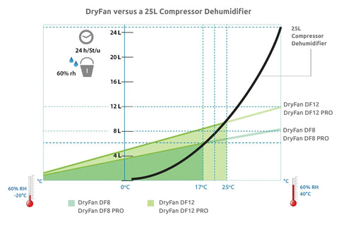 Ionmax+ EcorPro DryFan® DF8 Industrial Desiccant Dehumidifier 8L/Day-Dehumidifier-Andatech