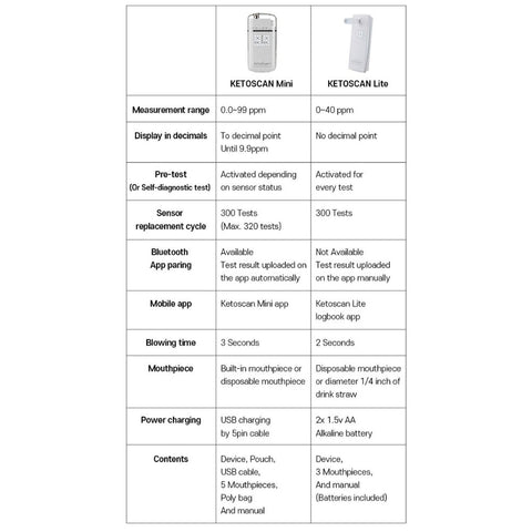 KetoScan Lite Ketone Breath Meter-Ketone Breath Tester-Andatech